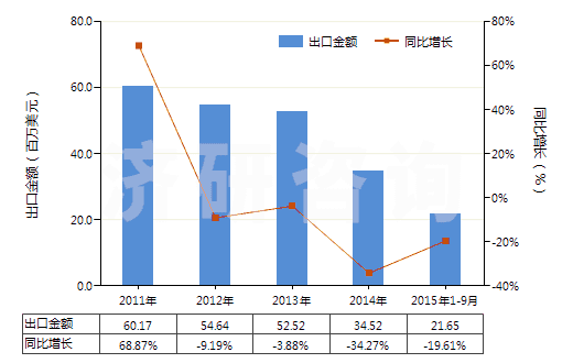 2011-2015年9月中國(guó)氯酸鈉(HS28291100)出口總額及增速統(tǒng)計(jì) 2011-2015年9月中國(guó)氯酸鈉(HS28291100)出口總額及增速統(tǒng)計(jì)